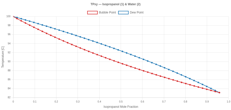 T-x-y diagram for the isopropanol–water binary at 1 atm, generated by ChemForge with the NRTL property package. Bubble and dew curves shown.